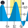Port Chatham tide chart for Friday, February 9, 2024