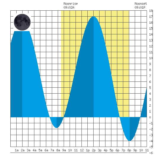 Port Chatham tide chart for Sunday, March 10, 2024