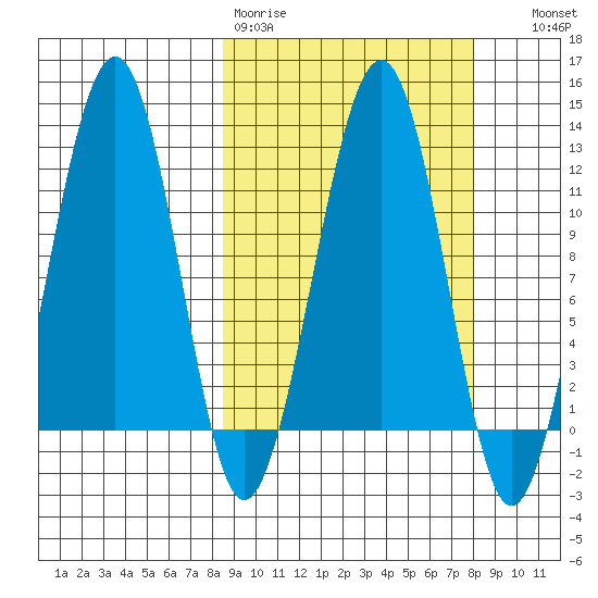 Port Chatham tide chart for Monday, March 11, 2024