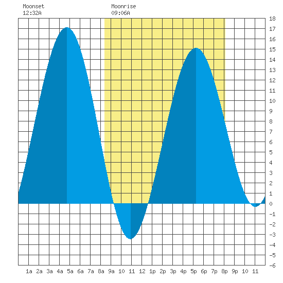 Port Chatham tide chart for Wednesday, March 13, 2024