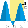 Port Chatham tide chart for Wednesday, March 13, 2024