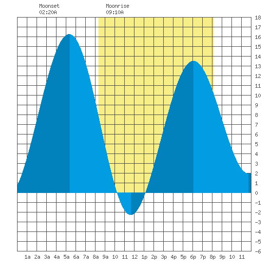 Port Chatham tide chart for Thursday, March 14, 2024