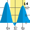 Port Chatham tide chart for Thursday, March 14, 2024
