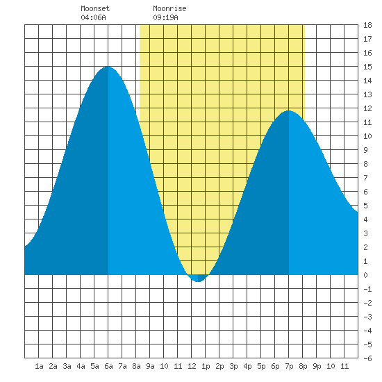 Port Chatham tide chart for Friday, March 15, 2024