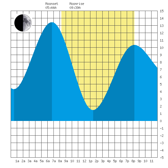 Port Chatham tide chart for Saturday, March 16, 2024