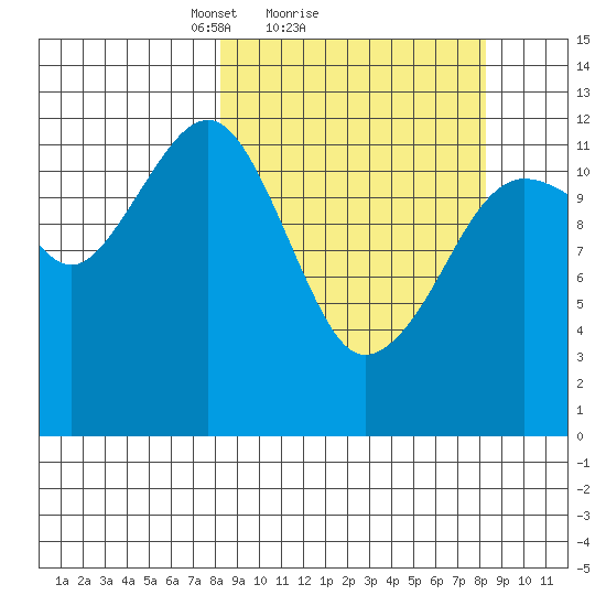 Port Chatham tide chart for Sunday, March 17, 2024