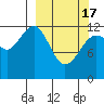 Port Chatham tide chart for Sunday, March 17, 2024
