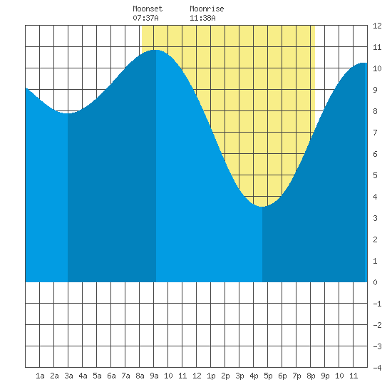 Port Chatham tide chart for Monday, March 18, 2024