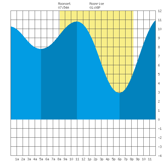 Port Chatham tide chart for Tuesday, March 19, 2024