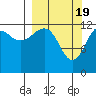 Port Chatham tide chart for Tuesday, March 19, 2024