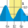 Port Chatham tide chart for Friday, March 1, 2024