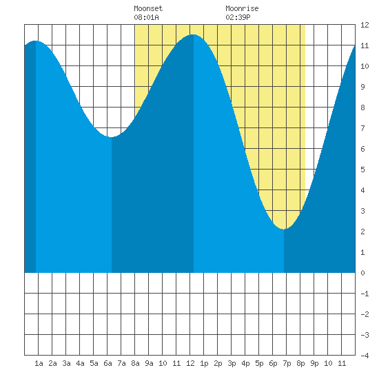 Port Chatham tide chart for Wednesday, March 20, 2024