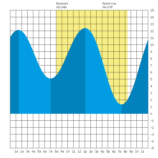 Port Chatham tide chart for Thursday, March 21, 2024