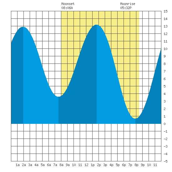 Port Chatham tide chart for Friday, March 22, 2024