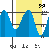 Port Chatham tide chart for Friday, March 22, 2024