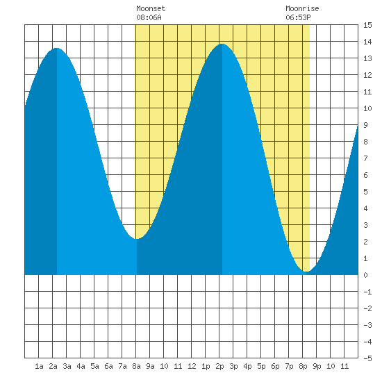 Port Chatham tide chart for Saturday, March 23, 2024