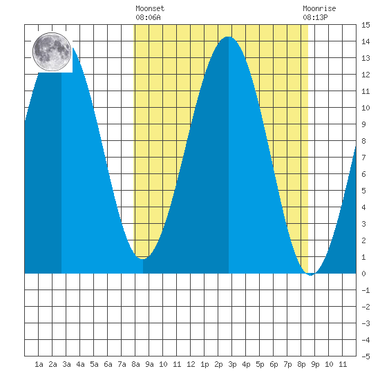 Port Chatham tide chart for Sunday, March 24, 2024