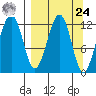 Port Chatham tide chart for Sunday, March 24, 2024