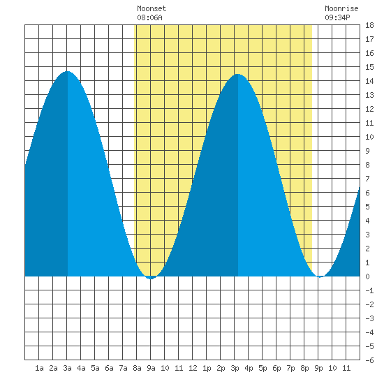 Port Chatham tide chart for Monday, March 25, 2024