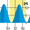 Port Chatham tide chart for Monday, March 25, 2024