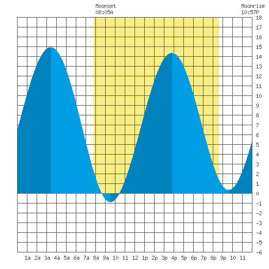Port Chatham tide chart for Tuesday, March 26, 2024