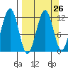 Port Chatham tide chart for Tuesday, March 26, 2024