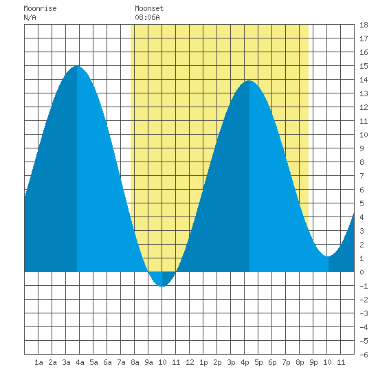 Port Chatham tide chart for Wednesday, March 27, 2024