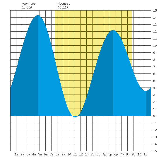 Port Chatham tide chart for Friday, March 29, 2024