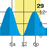 Port Chatham tide chart for Friday, March 29, 2024