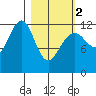 Port Chatham tide chart for Saturday, March 2, 2024