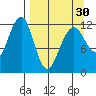 Port Chatham tide chart for Saturday, March 30, 2024