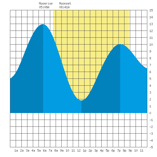 Port Chatham tide chart for Sunday, March 31, 2024