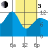 Port Chatham tide chart for Sunday, March 3, 2024
