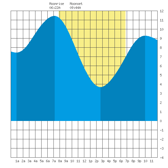 Port Chatham tide chart for Monday, March 4, 2024