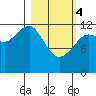 Port Chatham tide chart for Monday, March 4, 2024