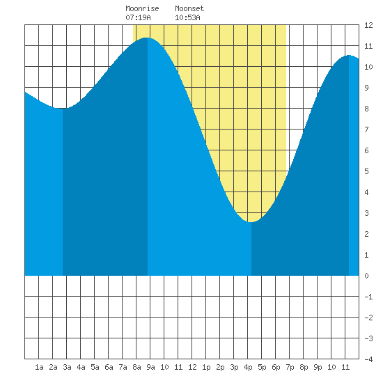 Port Chatham tide chart for Tuesday, March 5, 2024