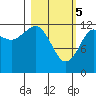 Port Chatham tide chart for Tuesday, March 5, 2024