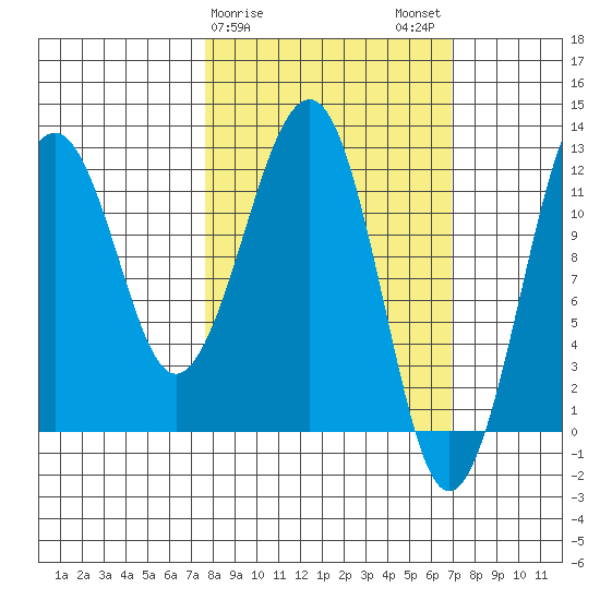 Port Chatham tide chart for Friday, March 8, 2024