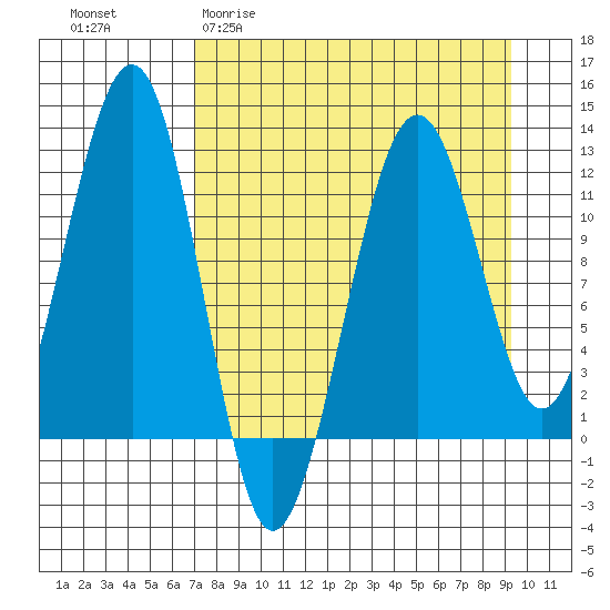 Port Chatham tide chart for Thursday, April 11, 2024