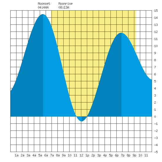 Port Chatham tide chart for Saturday, April 13, 2024