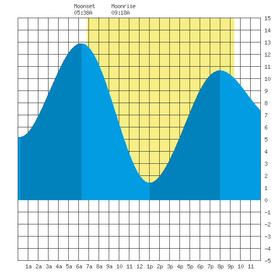 Port Chatham tide chart for Sunday, April 14, 2024