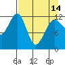 Port Chatham tide chart for Sunday, April 14, 2024