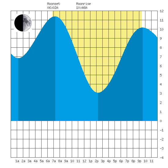 Port Chatham tide chart for Monday, April 15, 2024