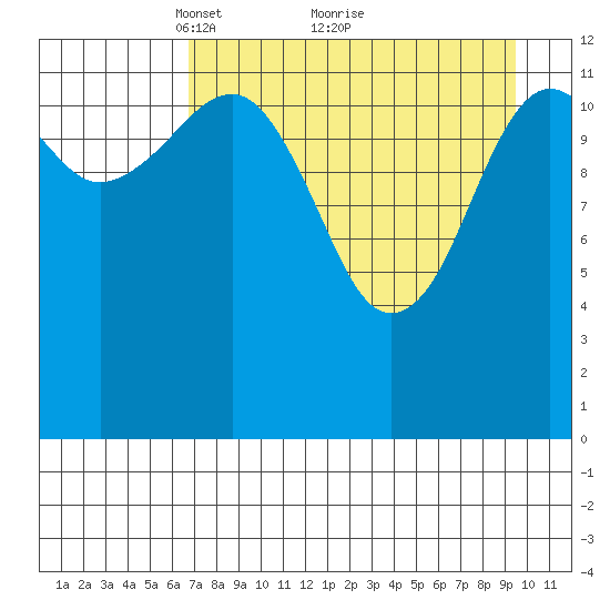 Port Chatham tide chart for Tuesday, April 16, 2024