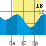 Port Chatham tide chart for Tuesday, April 16, 2024