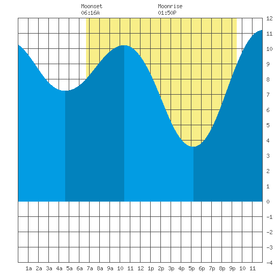Port Chatham tide chart for Wednesday, April 17, 2024