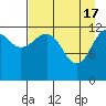 Port Chatham tide chart for Wednesday, April 17, 2024