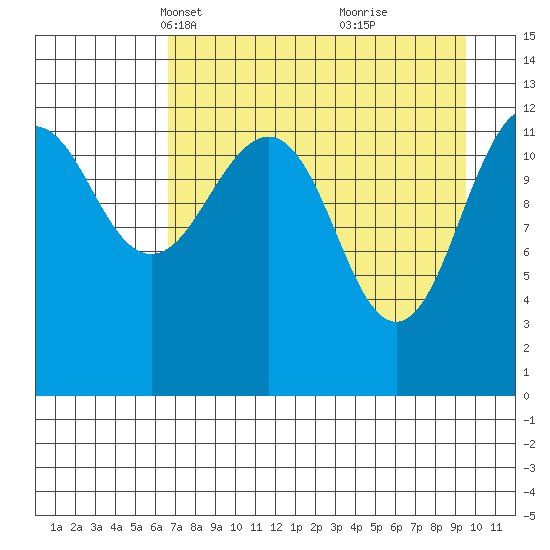 Port Chatham tide chart for Thursday, April 18, 2024