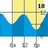 Port Chatham tide chart for Thursday, April 18, 2024