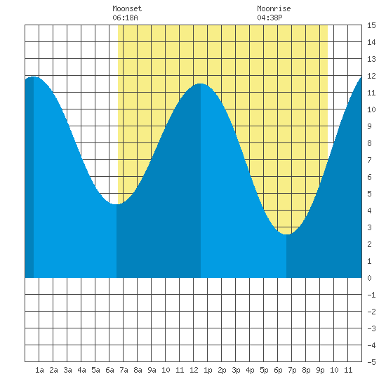 Port Chatham tide chart for Friday, April 19, 2024